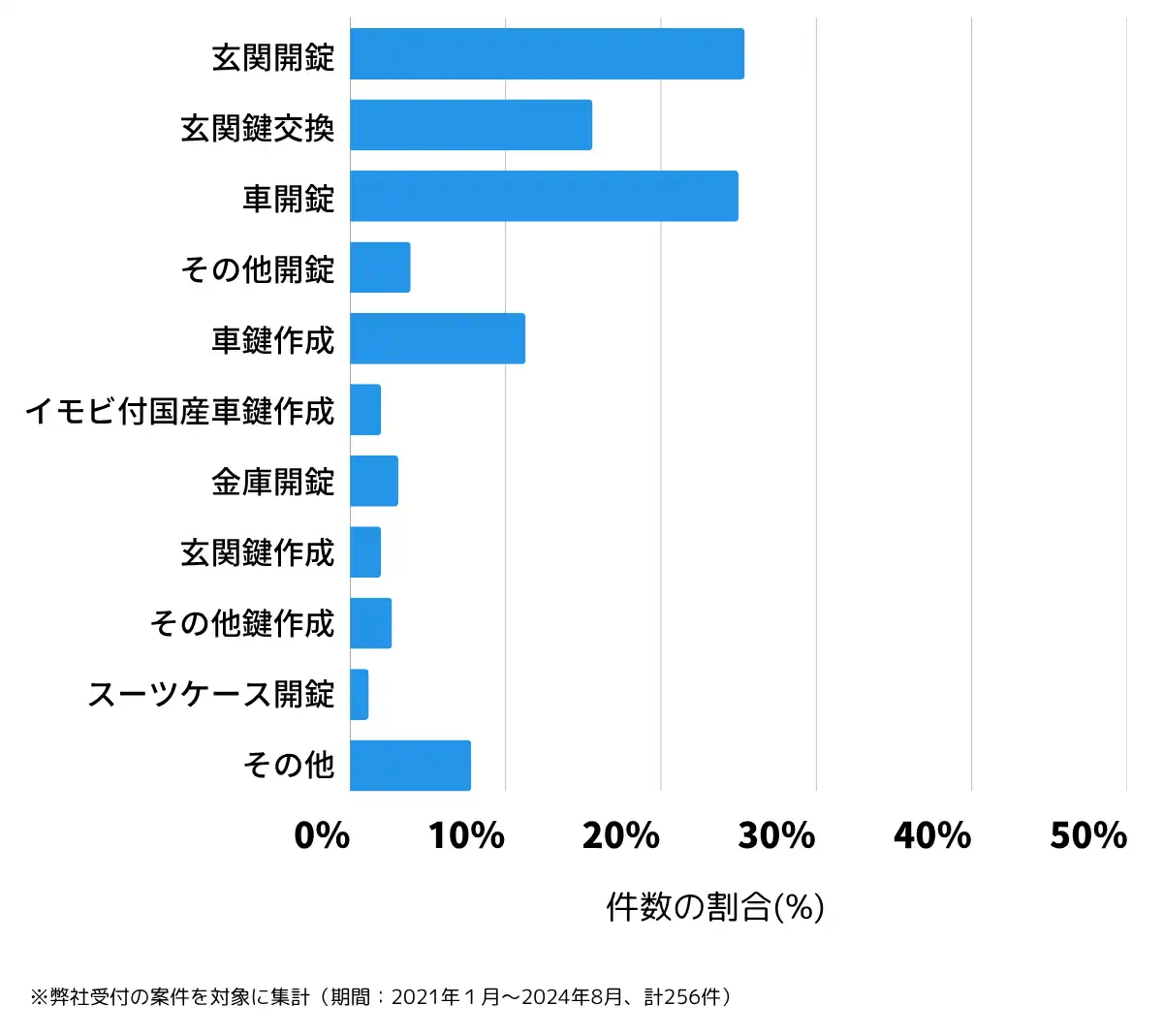 千葉県印西市の鍵開け・鍵交換の相談傾向
