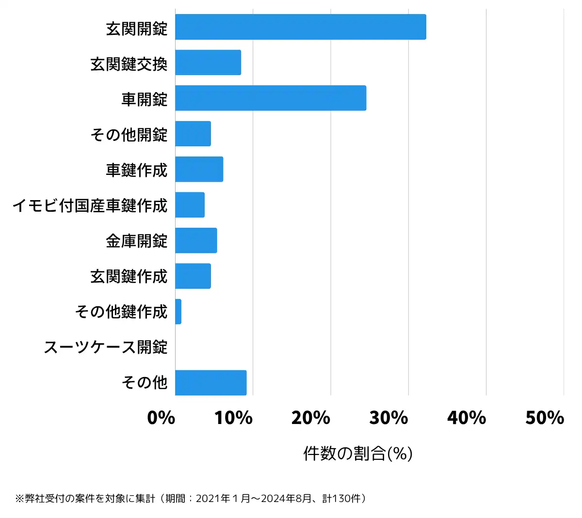 千葉県いすみ市の鍵開け・鍵交換の相談傾向
