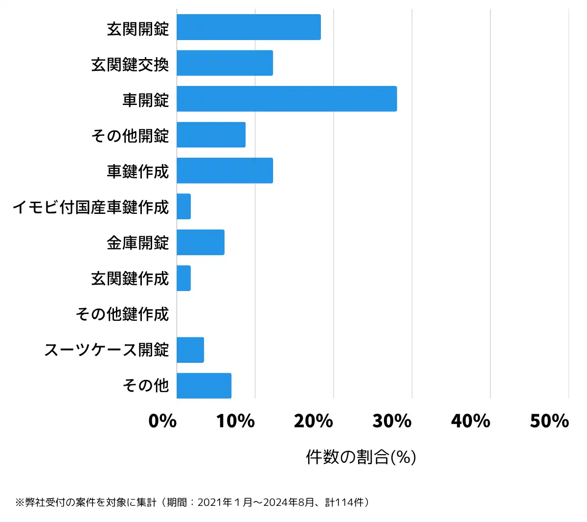 千葉県鴨川市の鍵開け・鍵交換の相談傾向