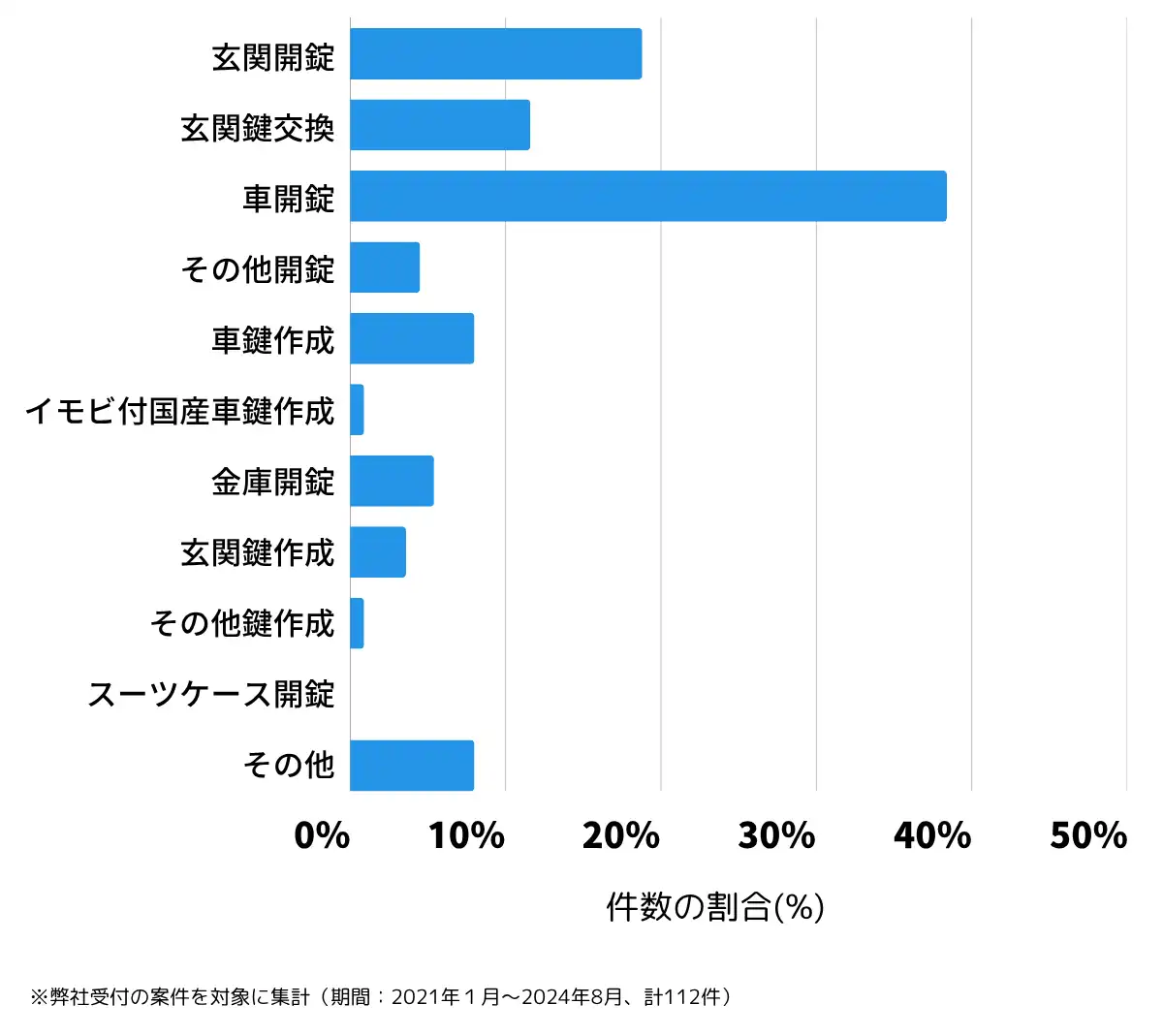 千葉県香取市の鍵開け・鍵交換の相談傾向