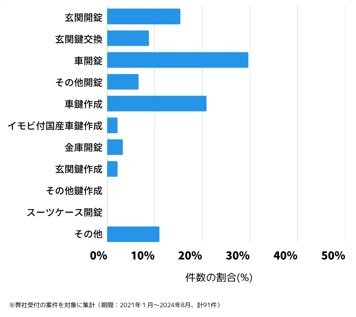 千葉県勝浦市の鍵開け・鍵交換の相談傾向