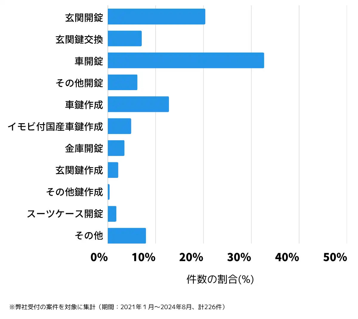 千葉県君津市の鍵開け・鍵交換の相談傾向