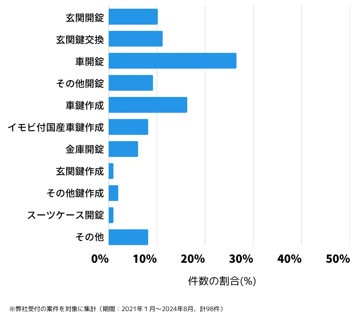 千葉県南房総市の鍵開け・鍵交換の相談傾向