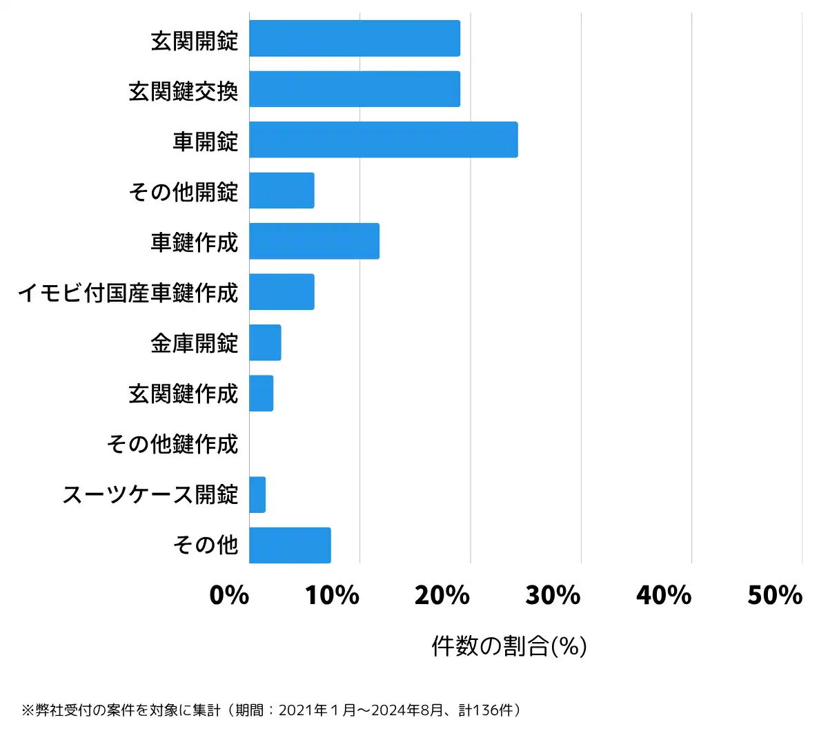 千葉県山武市の鍵開け・鍵交換の相談傾向