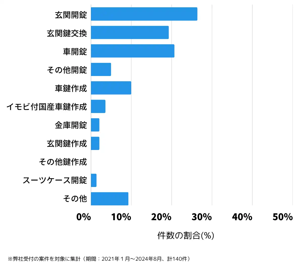 千葉県白井市の鍵開け・鍵交換の相談傾向