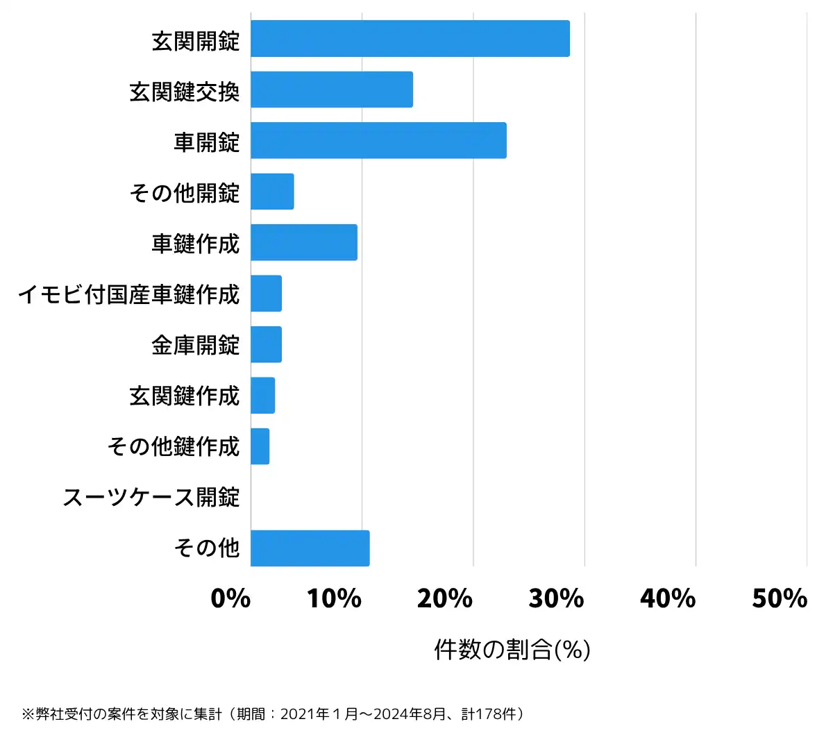 千葉県袖ケ浦市の鍵開け・鍵交換の相談傾向