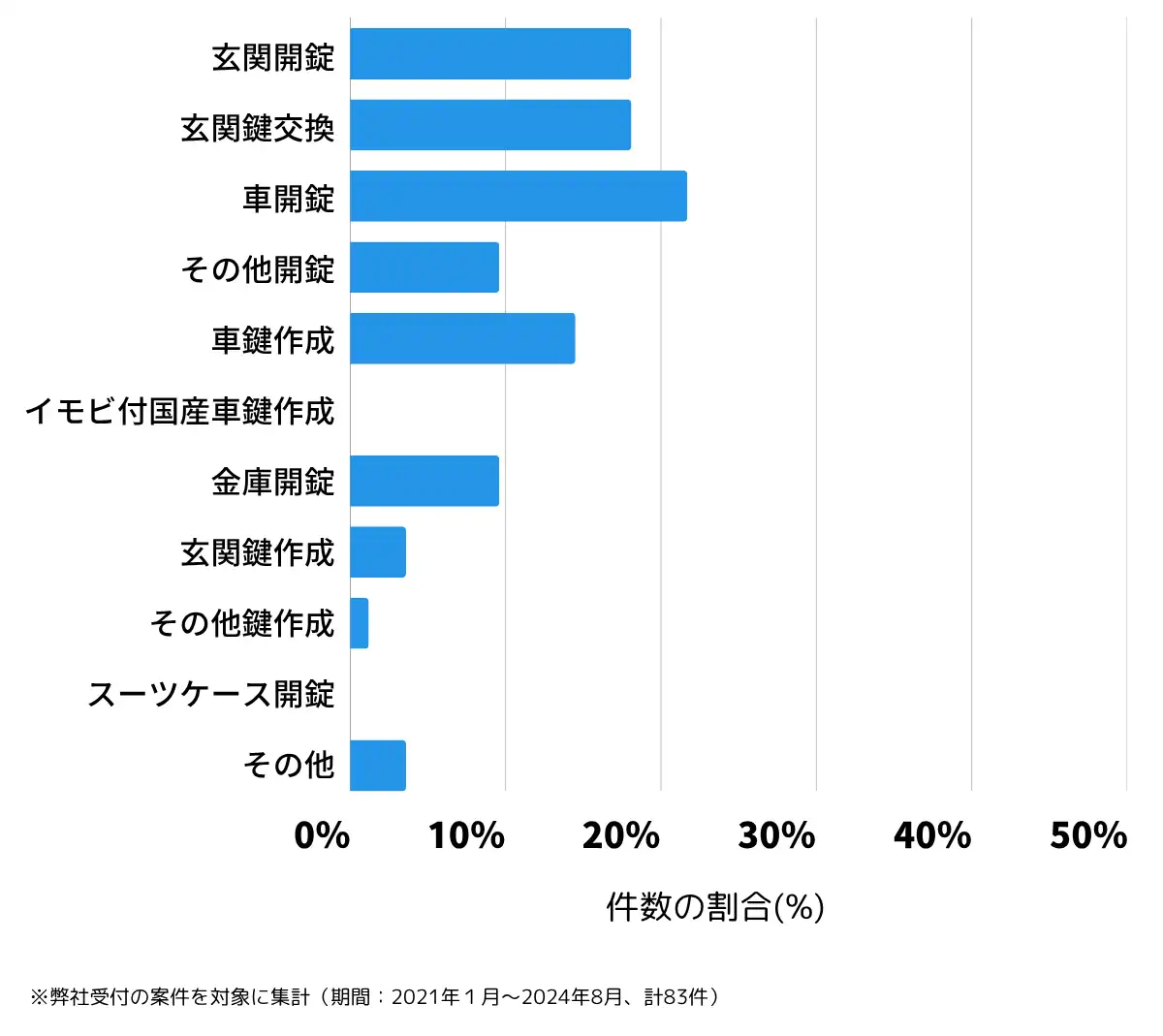 千葉県匝瑳市の鍵開け・鍵交換の相談傾向