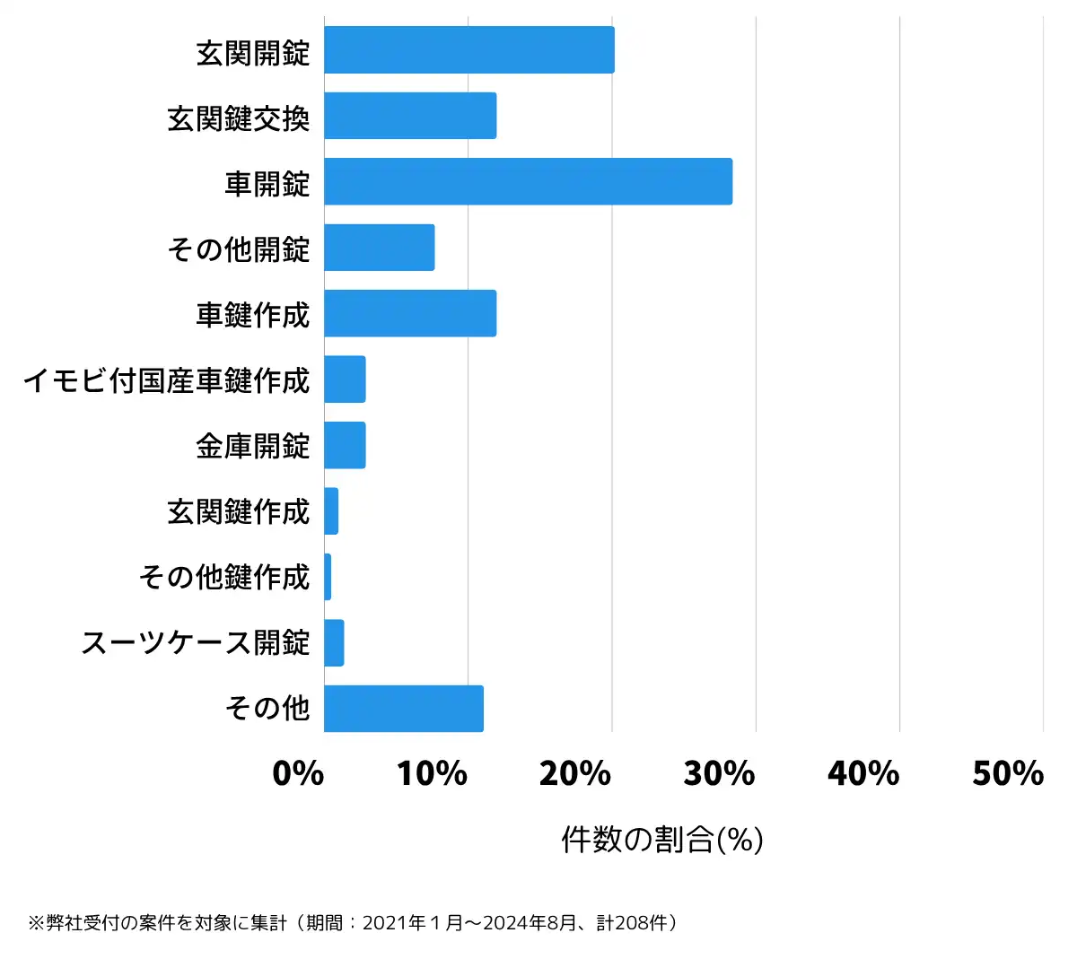 千葉県館山市の鍵開け・鍵交換の相談傾向