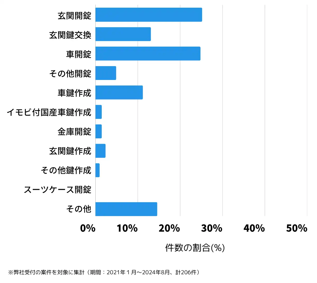 千葉県東金市の鍵開け・鍵交換の相談傾向