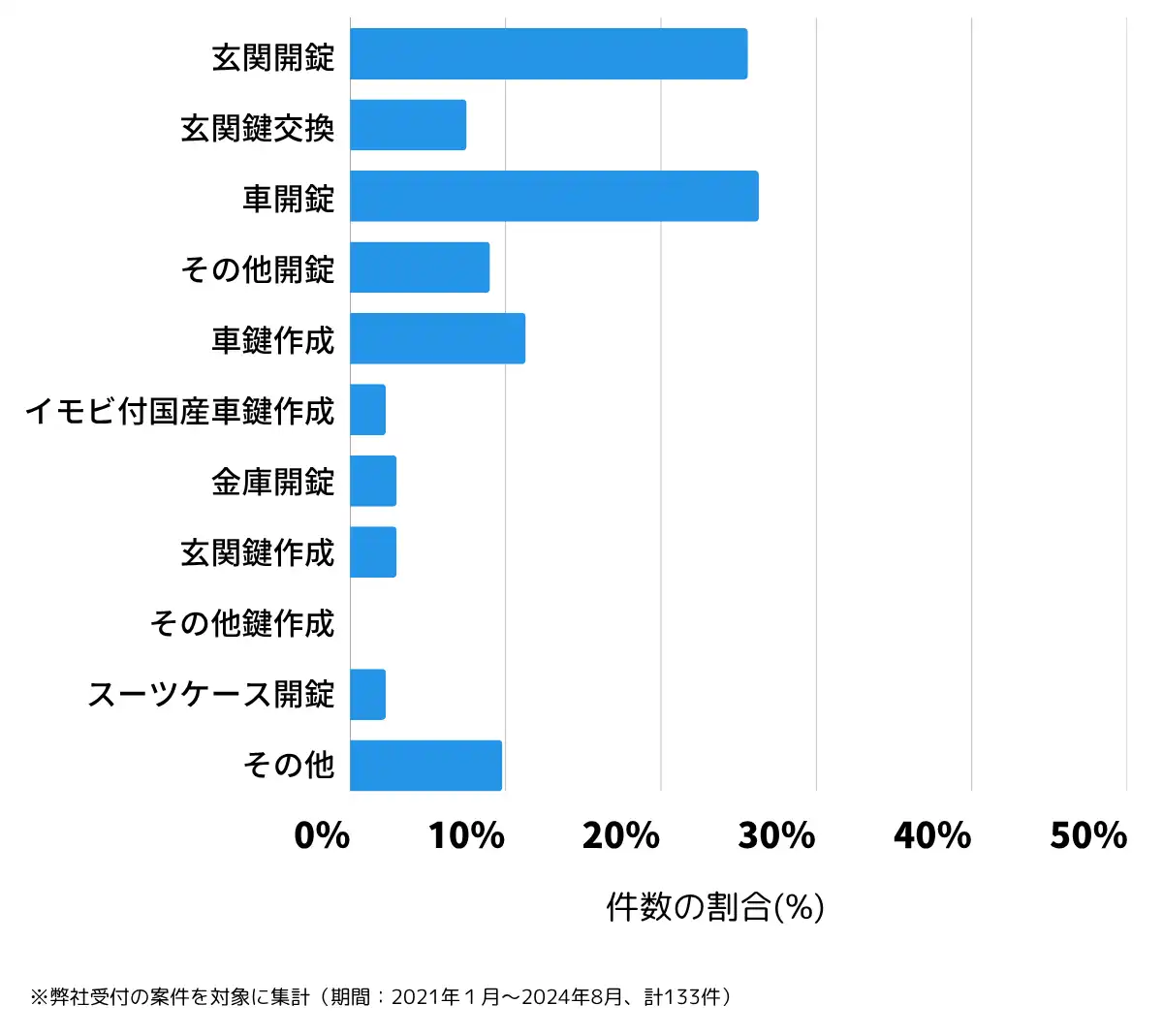 千葉県富里市の鍵開け・鍵交換の相談傾向