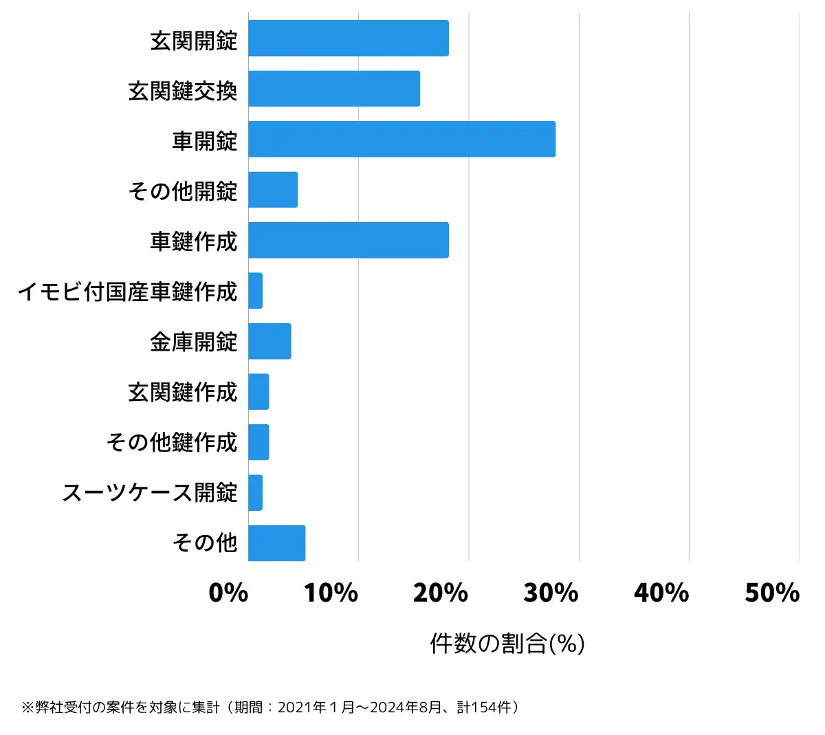 千葉県八街市の鍵開け・鍵交換の相談傾向