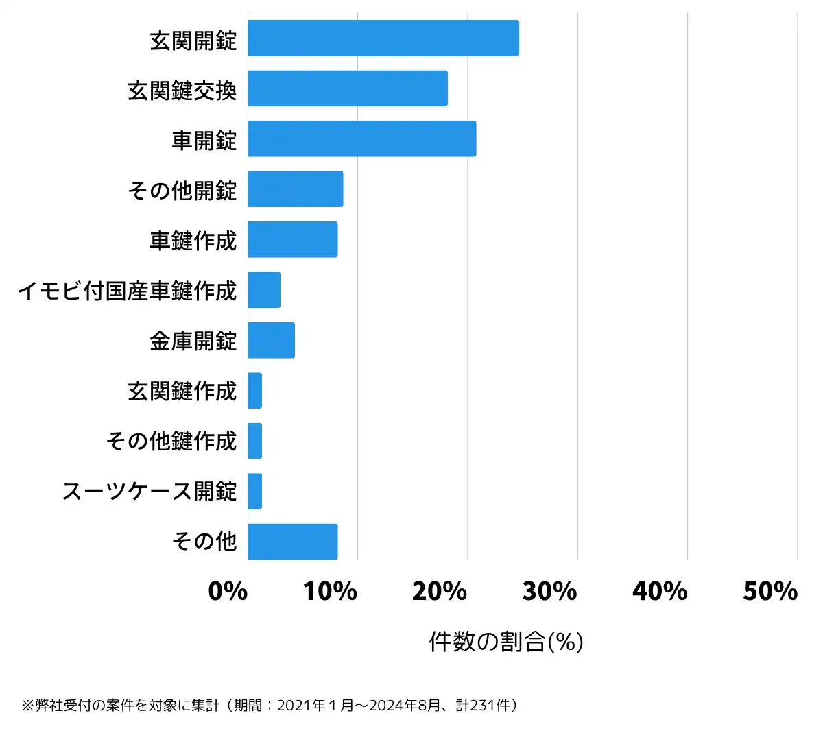 千葉県四街道市の鍵開け・鍵交換の相談傾向