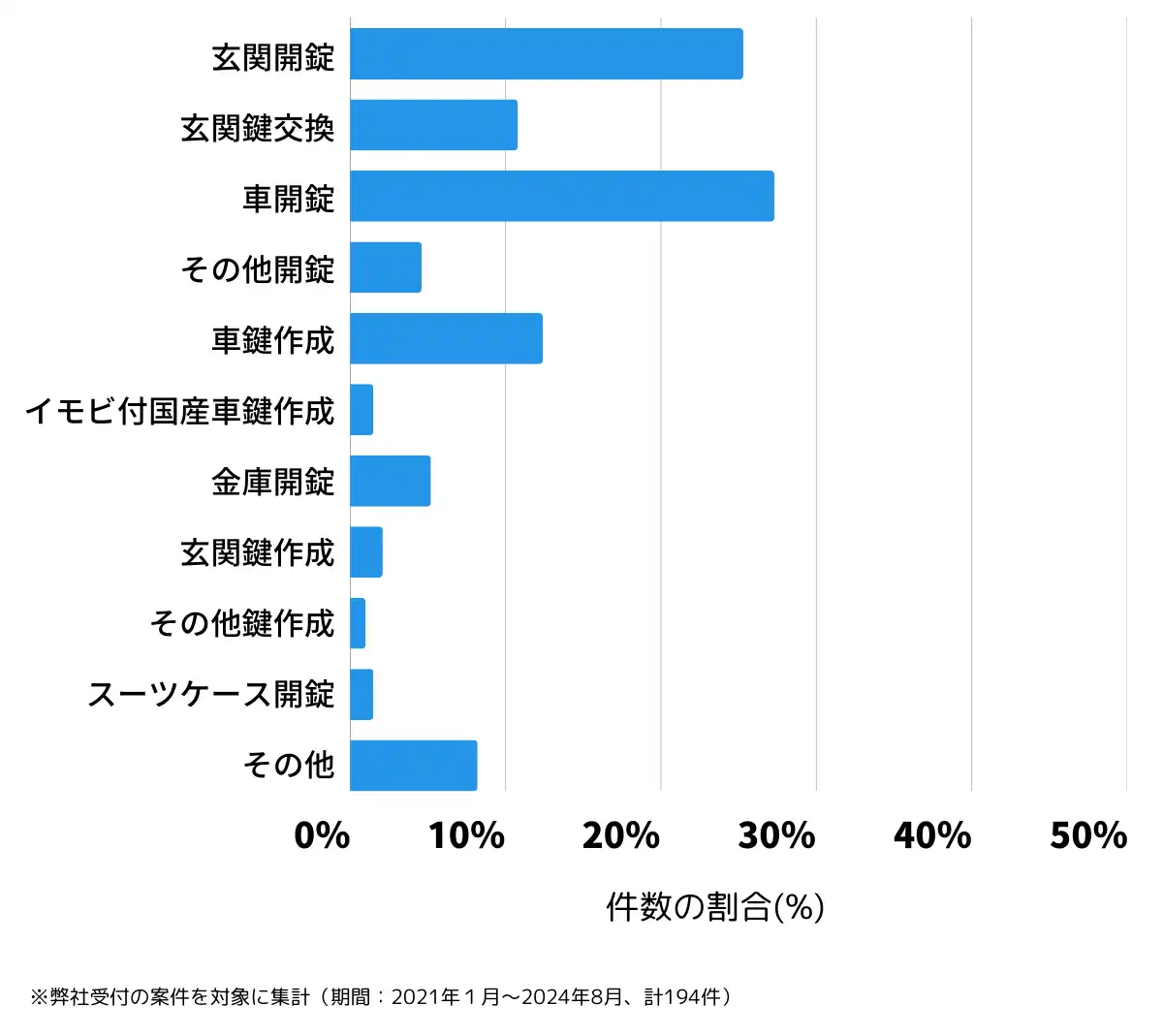 愛媛県伊予市の鍵開け・鍵交換の相談傾向