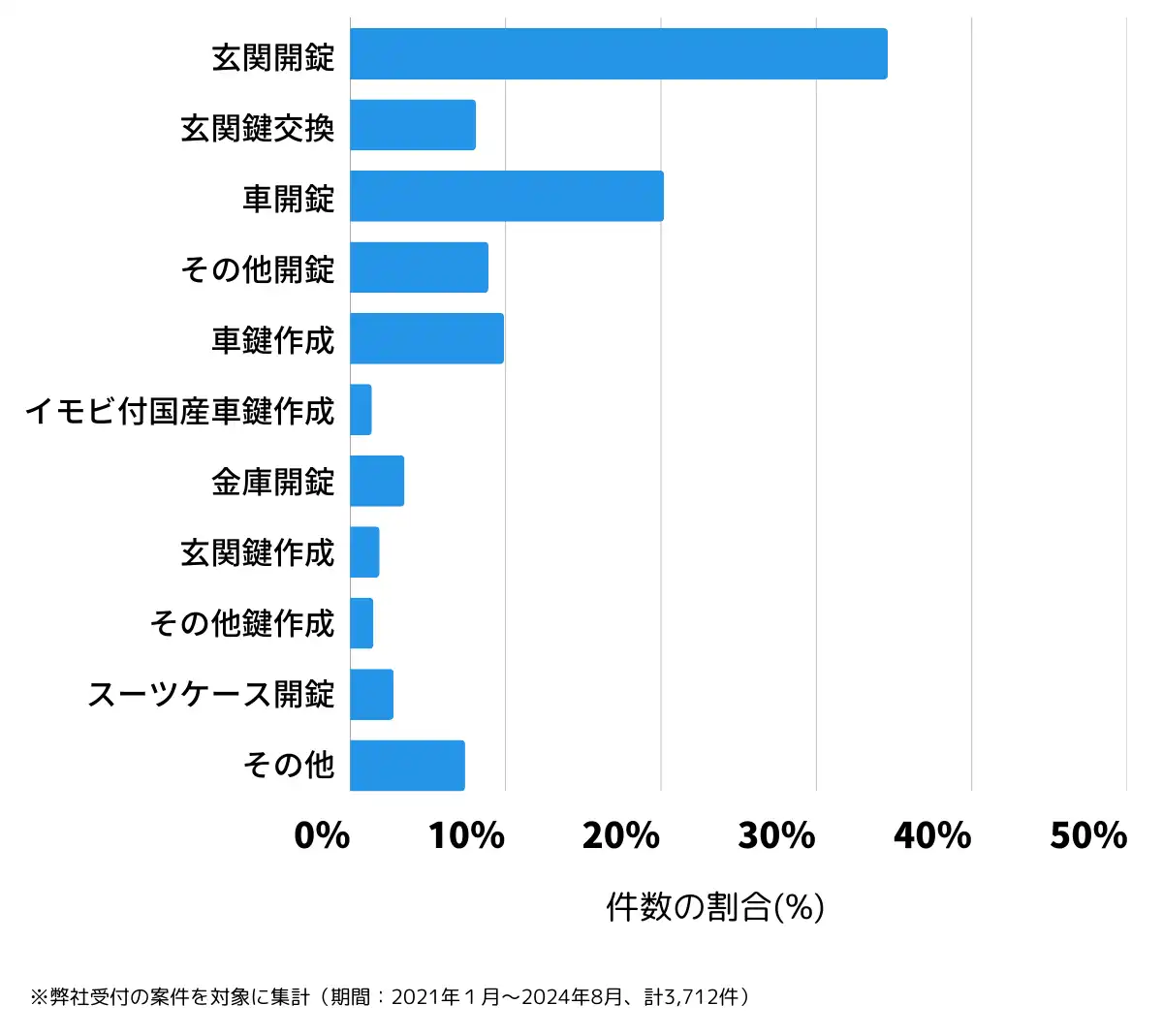 愛媛県松山市の鍵開け・鍵交換の相談傾向
