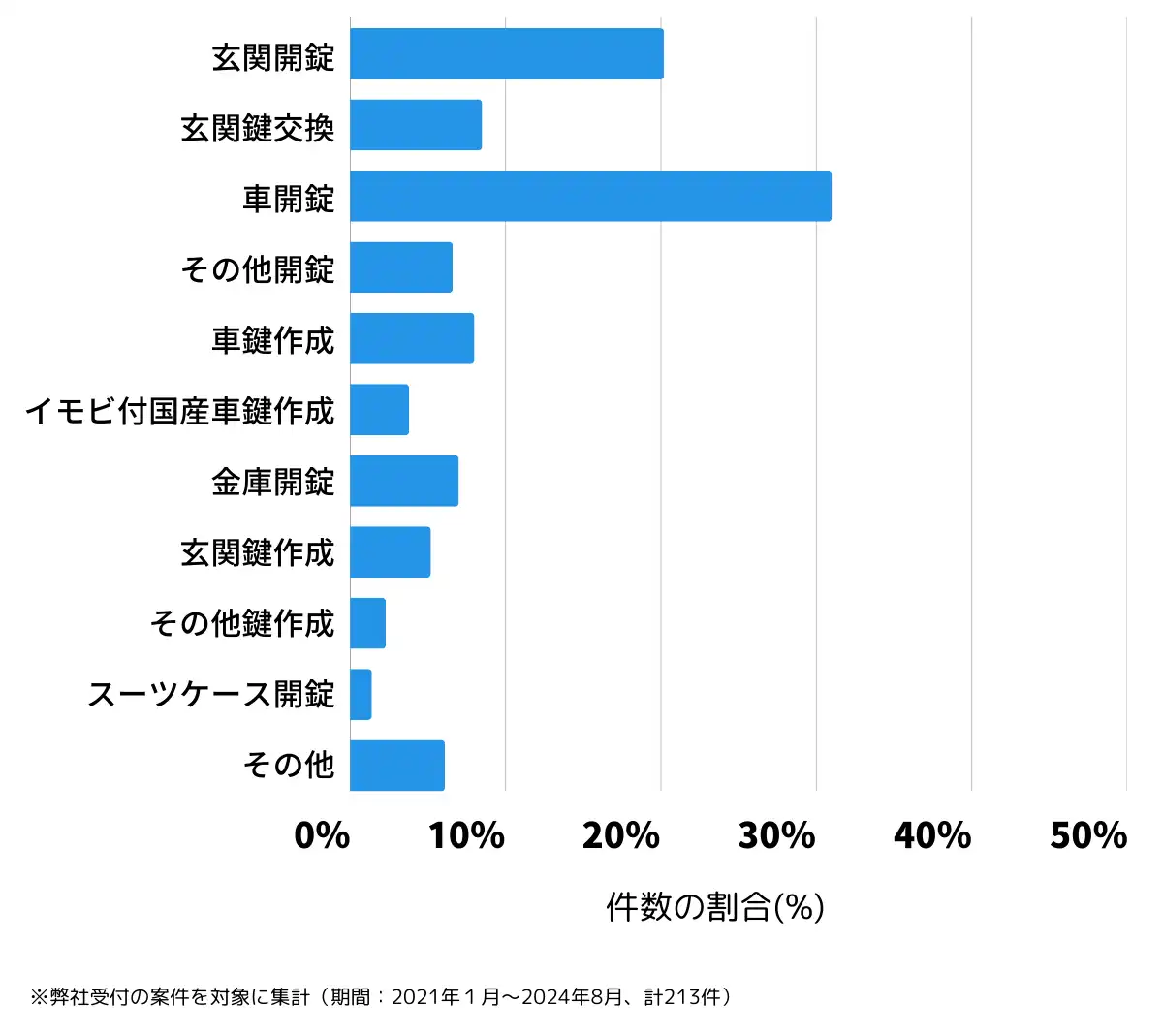 愛媛県大洲市の鍵開け・鍵交換の相談傾向
