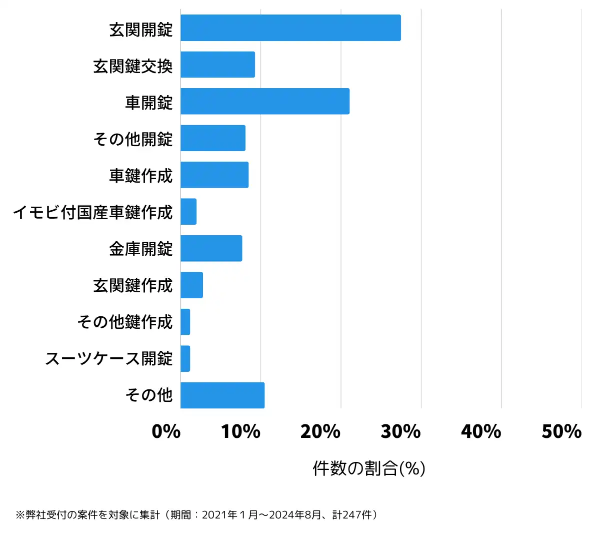 愛媛県四国中央市の鍵開け・鍵交換の相談傾向