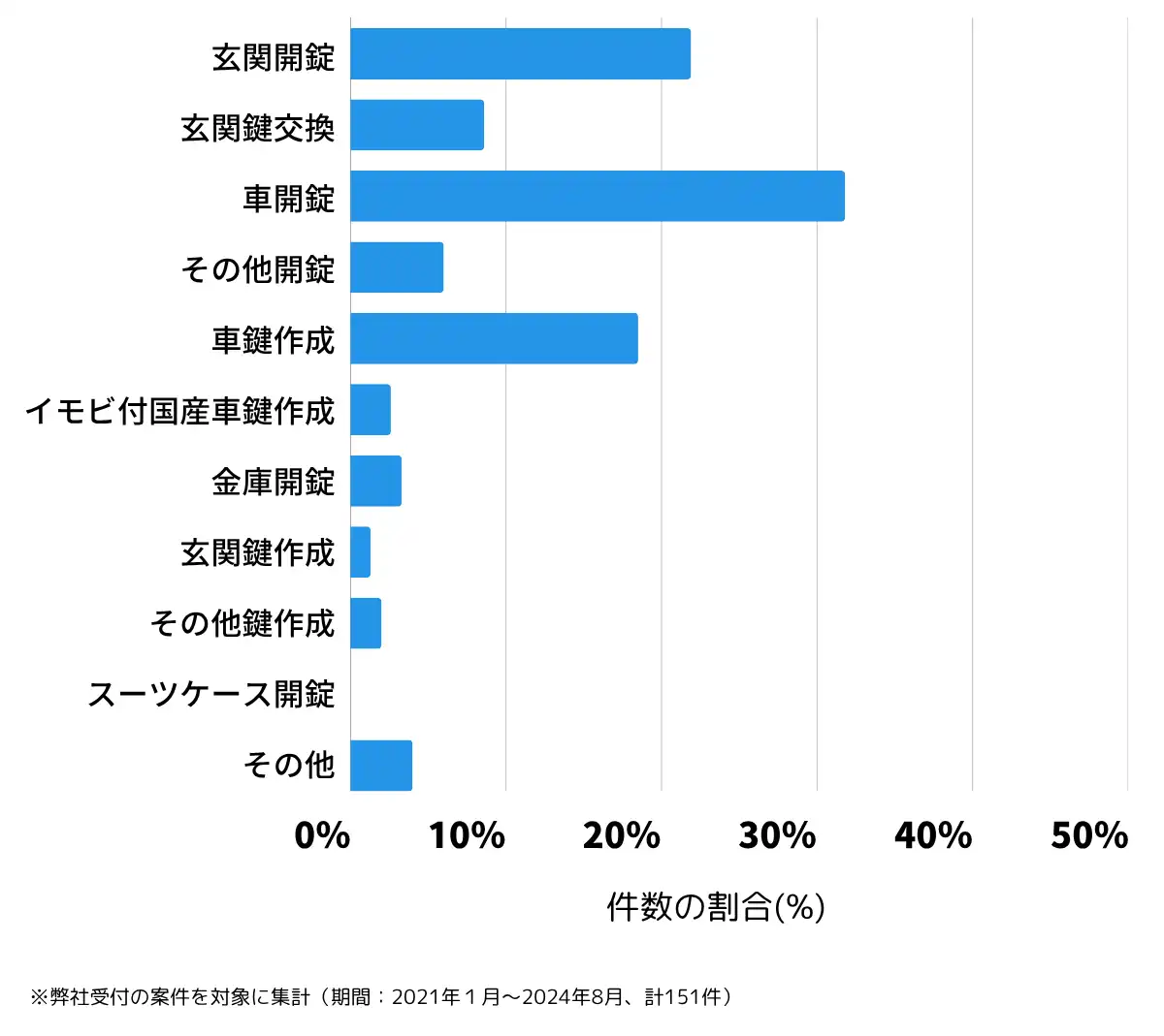茨城県坂東市の鍵開け・鍵交換の相談傾向