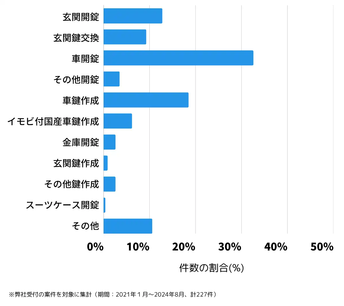 茨城県東茨城郡の鍵開け・鍵交換の相談傾向