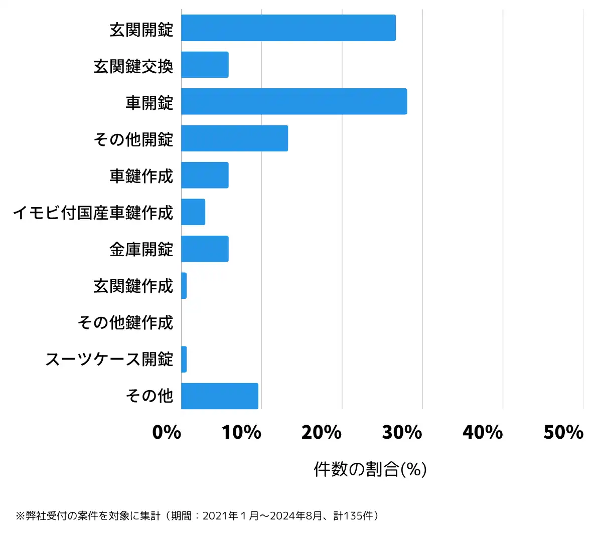 茨城県常陸大宮市の鍵開け・鍵交換の相談傾向
