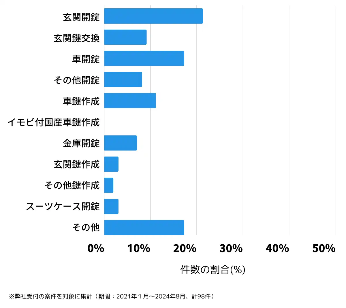 茨城県常陸太田市の鍵開け・鍵交換の相談傾向