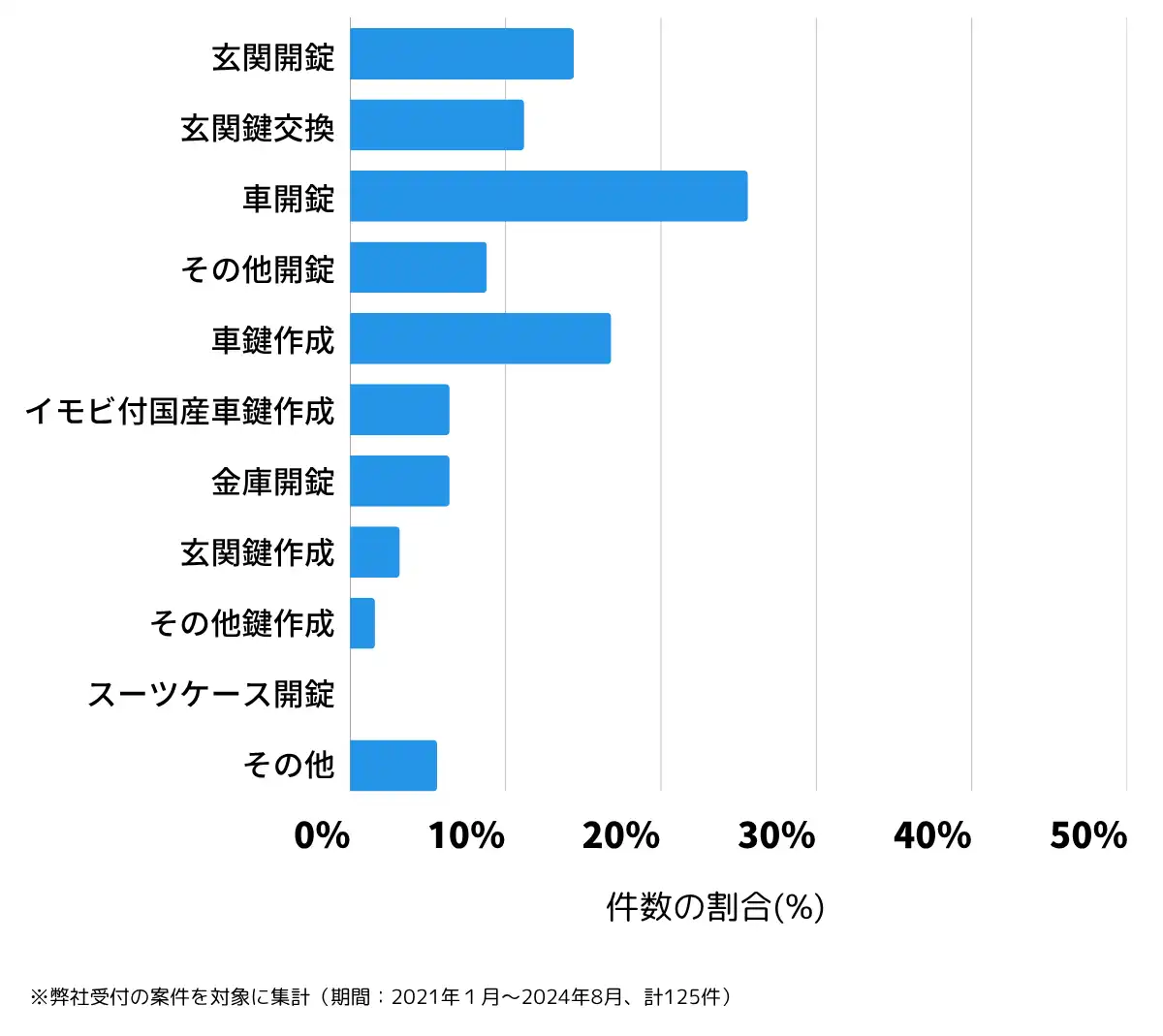 茨城県鉾田市の鍵開け・鍵交換の相談傾向