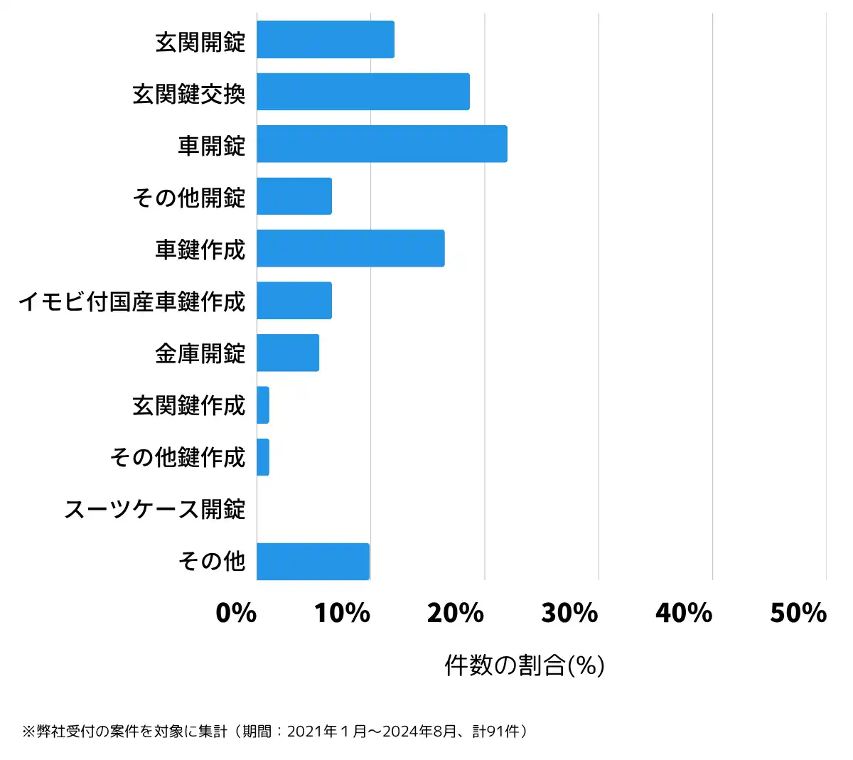 茨城県稲敷市の鍵開け・鍵交換の相談傾向