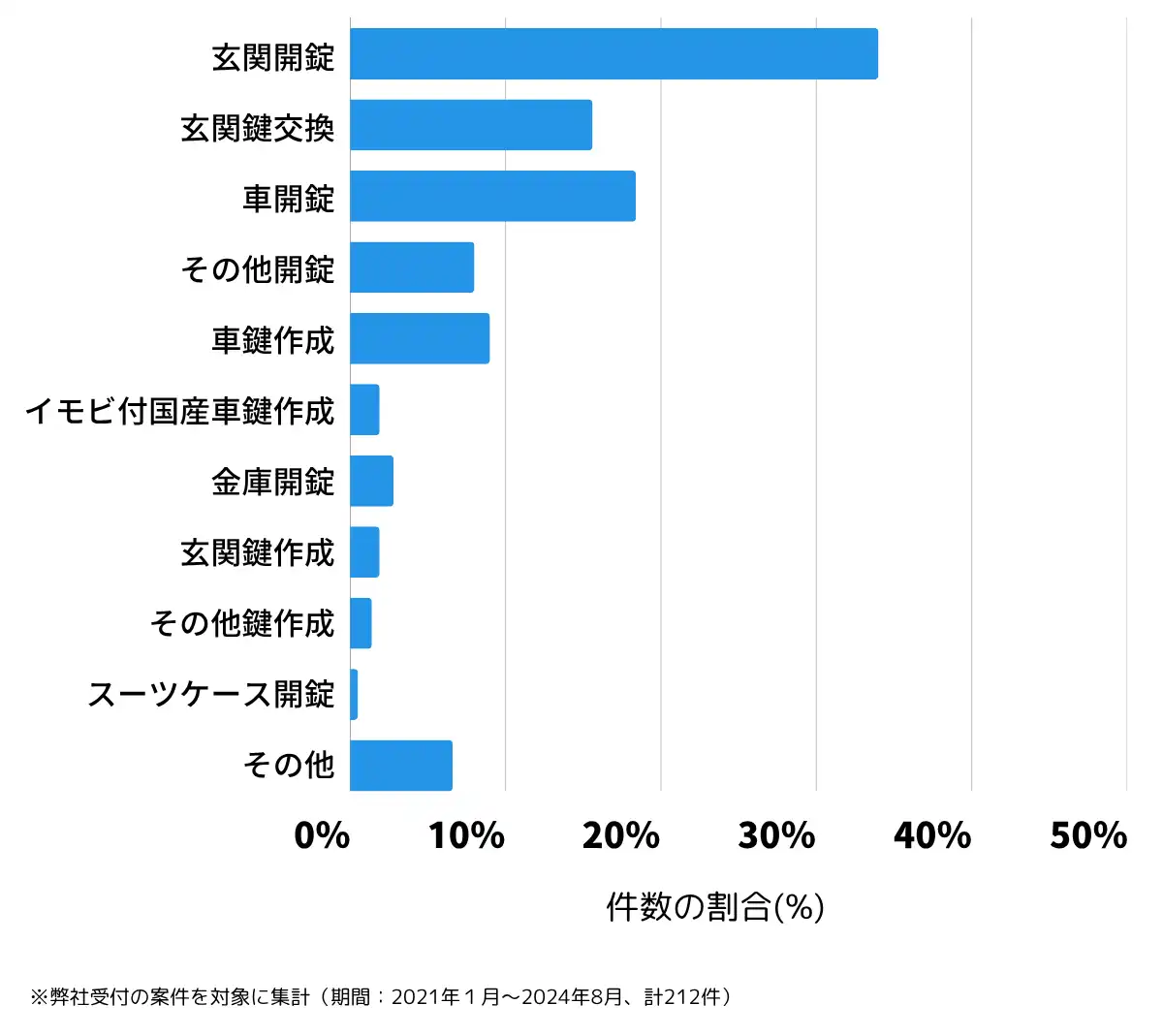 茨城県稲敷郡の鍵開け・鍵交換の相談傾向