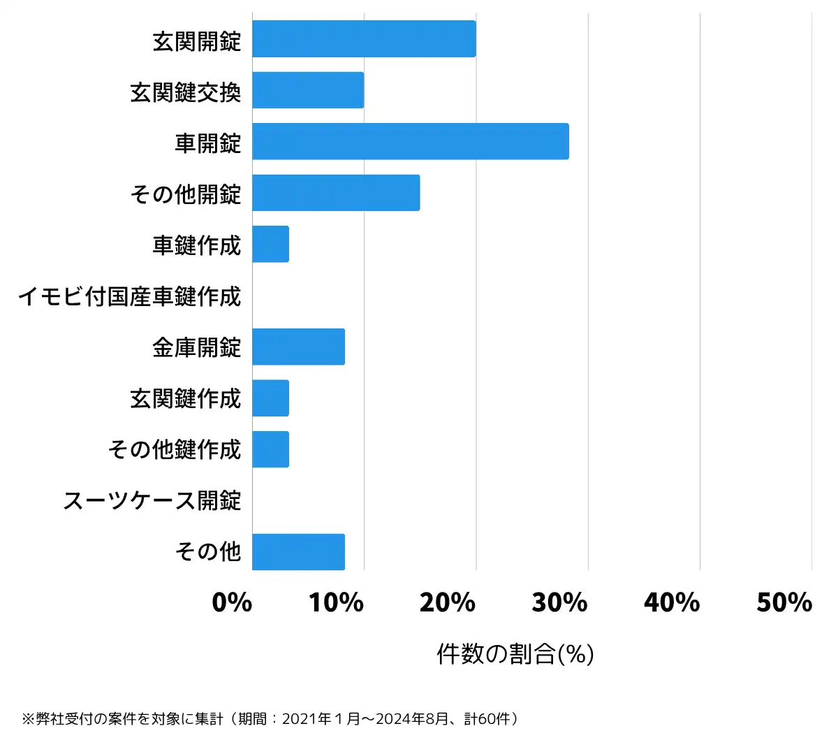 茨城県潮来市の鍵開け・鍵交換の相談傾向