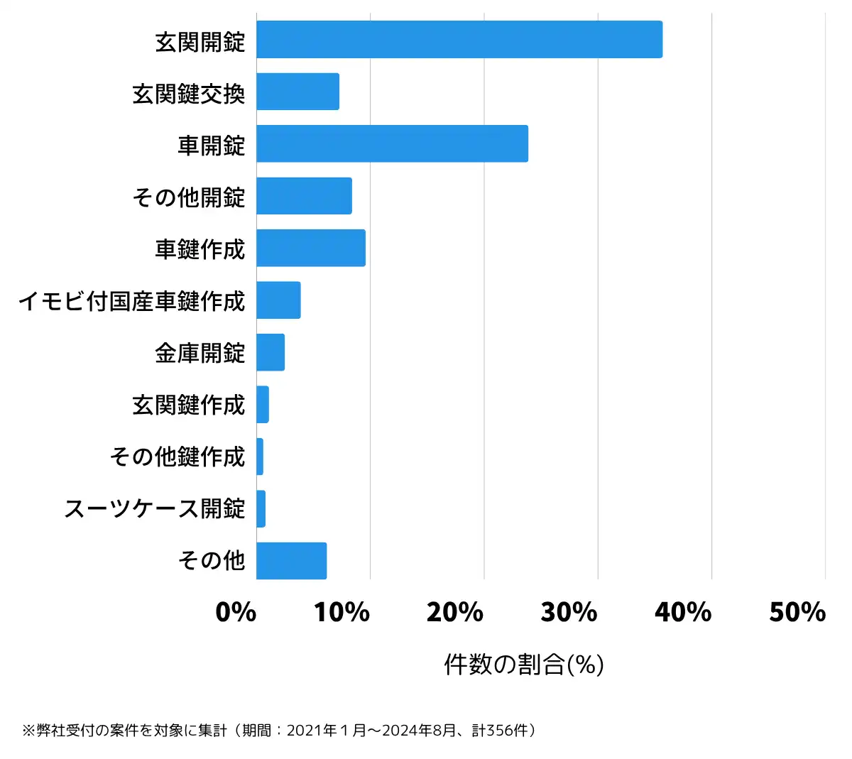 茨城県鹿嶋市の鍵開け・鍵交換の相談傾向