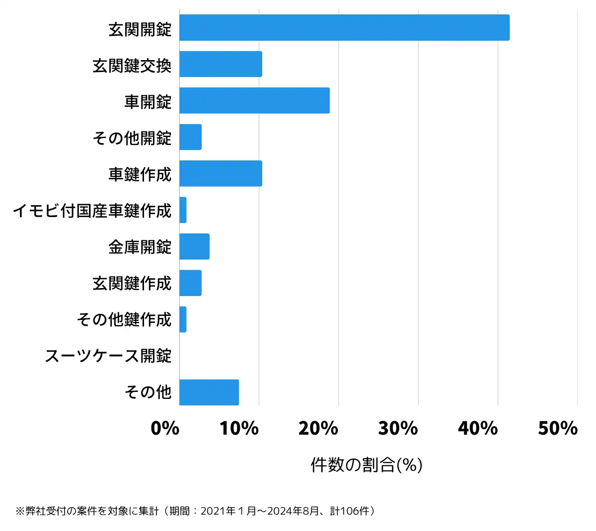茨城県かすみがうら市の鍵開け・鍵交換の相談傾向