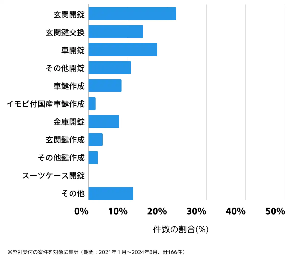 茨城県北茨城市の鍵開け・鍵交換の相談傾向
