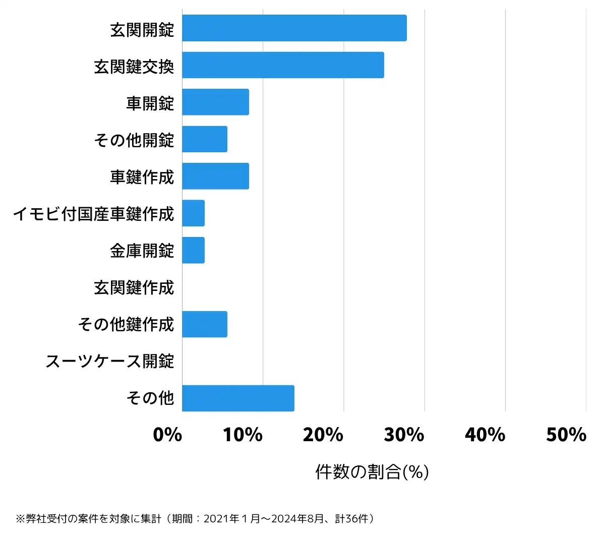茨城県北相馬郡の鍵開け・鍵交換の相談傾向