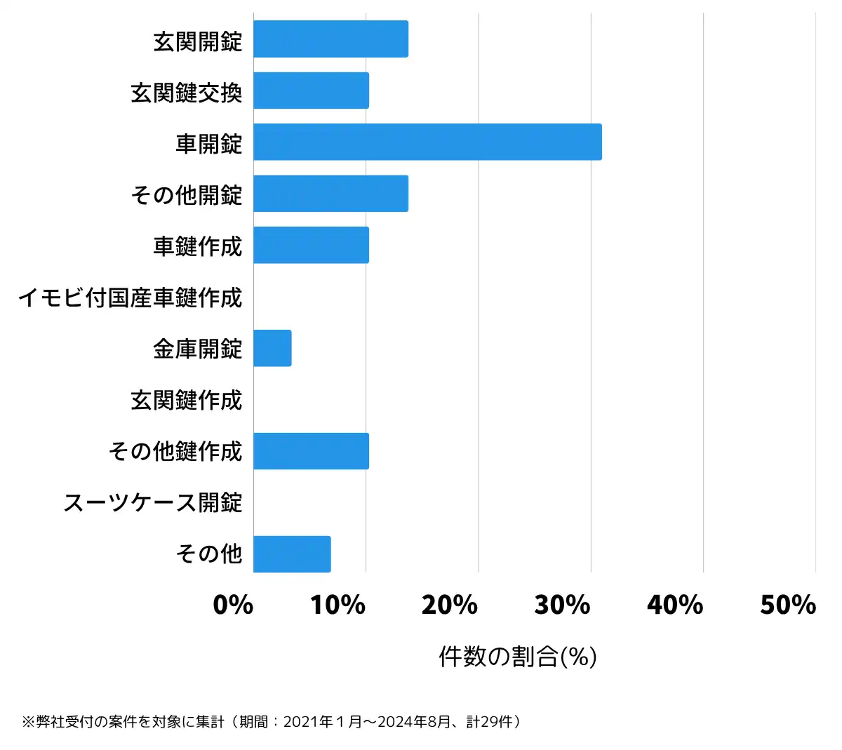 茨城県久慈郡の鍵開け・鍵交換の相談傾向
