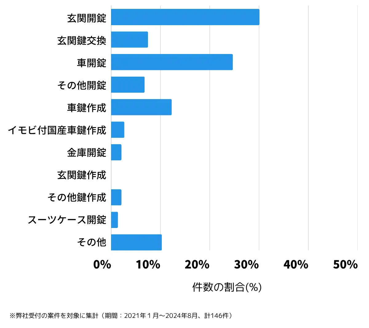 茨城県那珂市の鍵開け・鍵交換の相談傾向