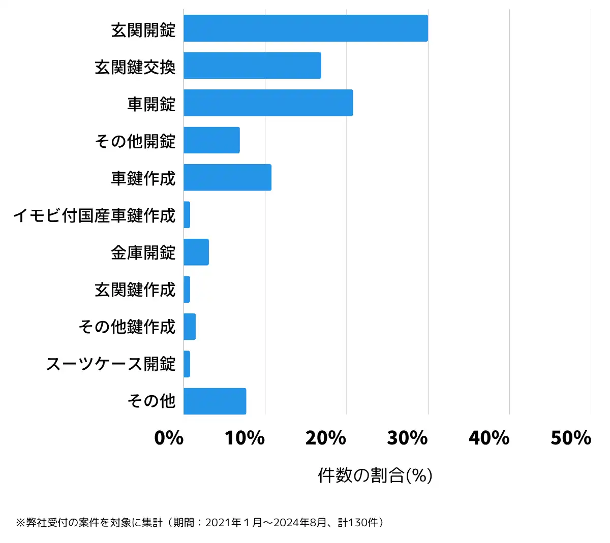 茨城県那珂郡の鍵開け・鍵交換の相談傾向