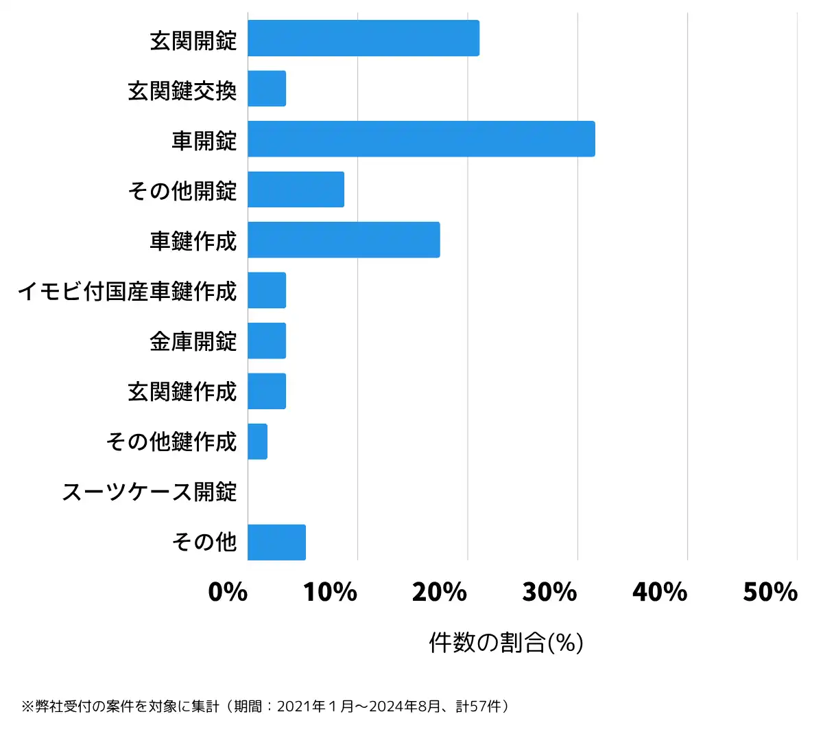 茨城県行方市の鍵開け・鍵交換の相談傾向