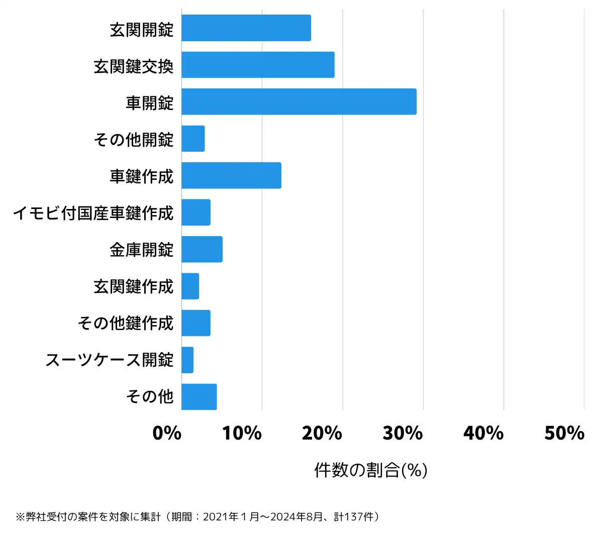 茨城県小美玉市の鍵開け・鍵交換の相談傾向