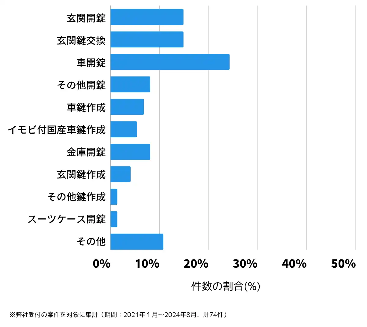 茨城県桜川市の鍵開け・鍵交換の相談傾向