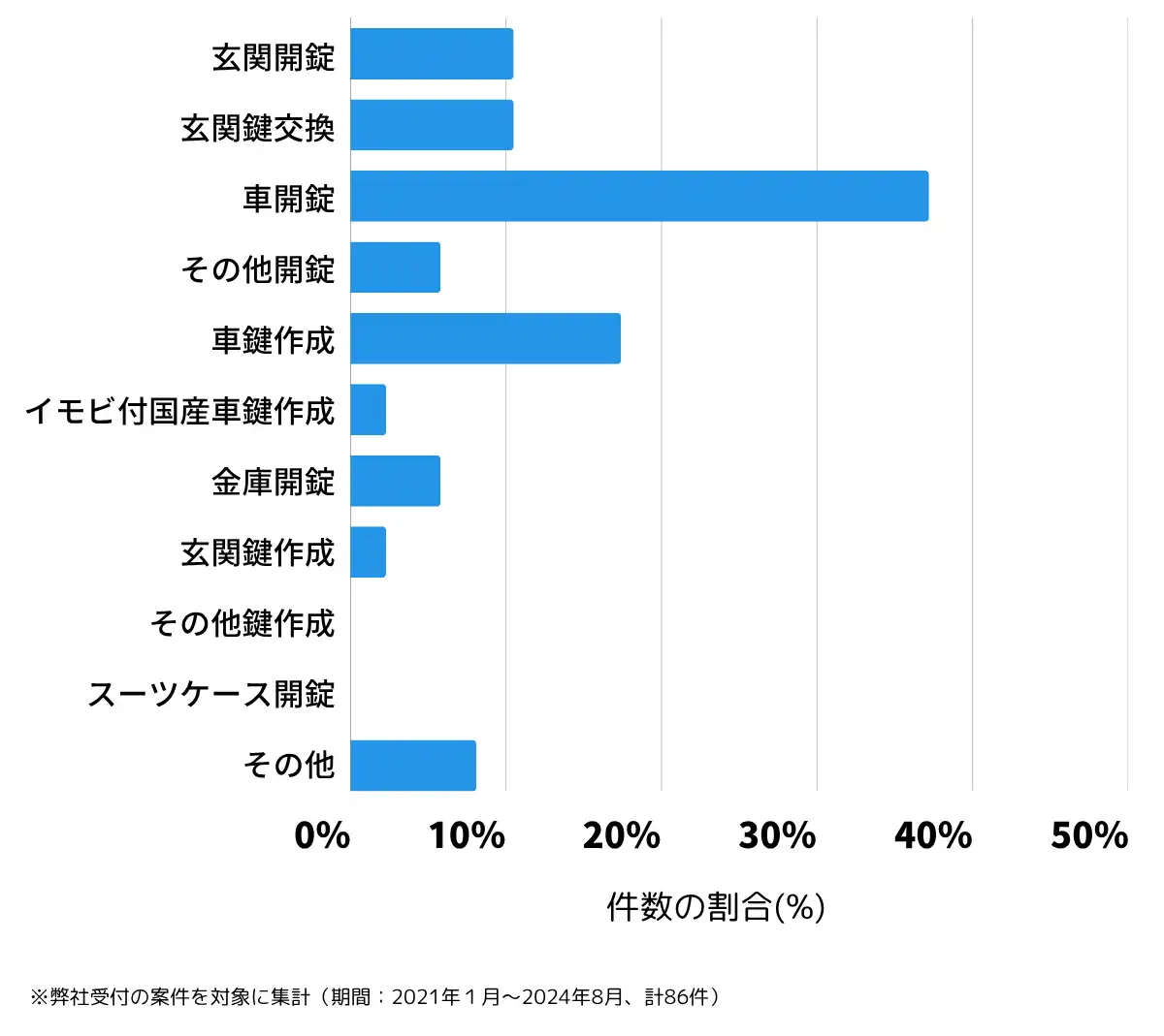 茨城県猿島郡の鍵開け・鍵交換の相談傾向