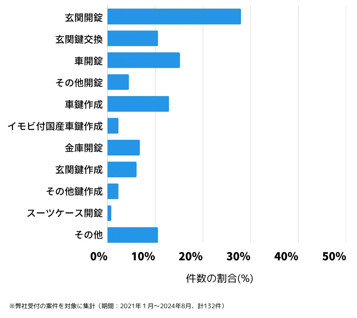 茨城県高萩市の鍵開け・鍵交換の相談傾向
