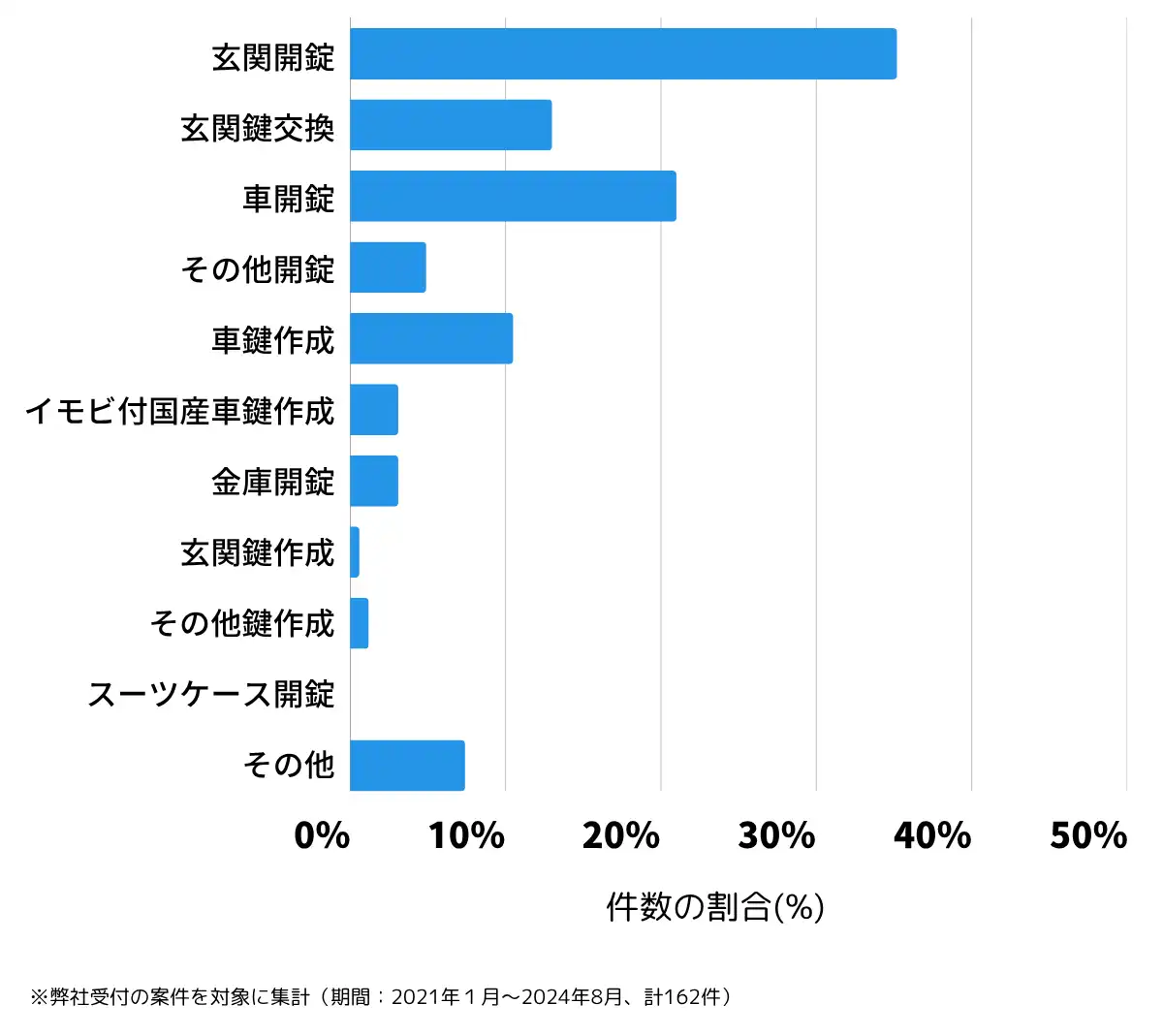 茨城県つくばみらい市の鍵開け・鍵交換の相談傾向