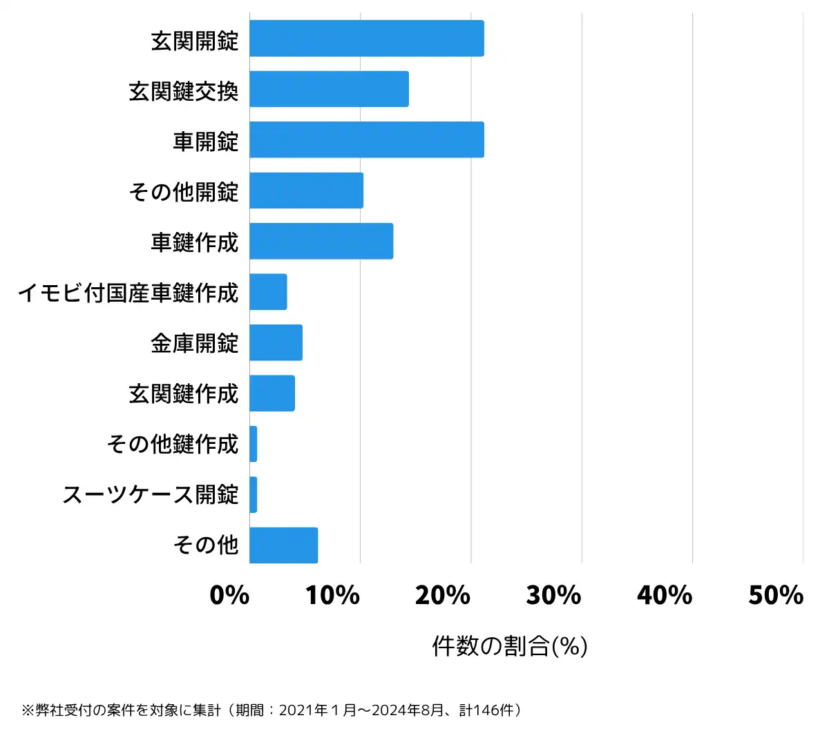 茨城県結城市の鍵開け・鍵交換の相談傾向
