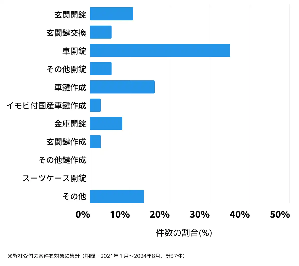 茨城県結城郡の鍵開け・鍵交換の相談傾向