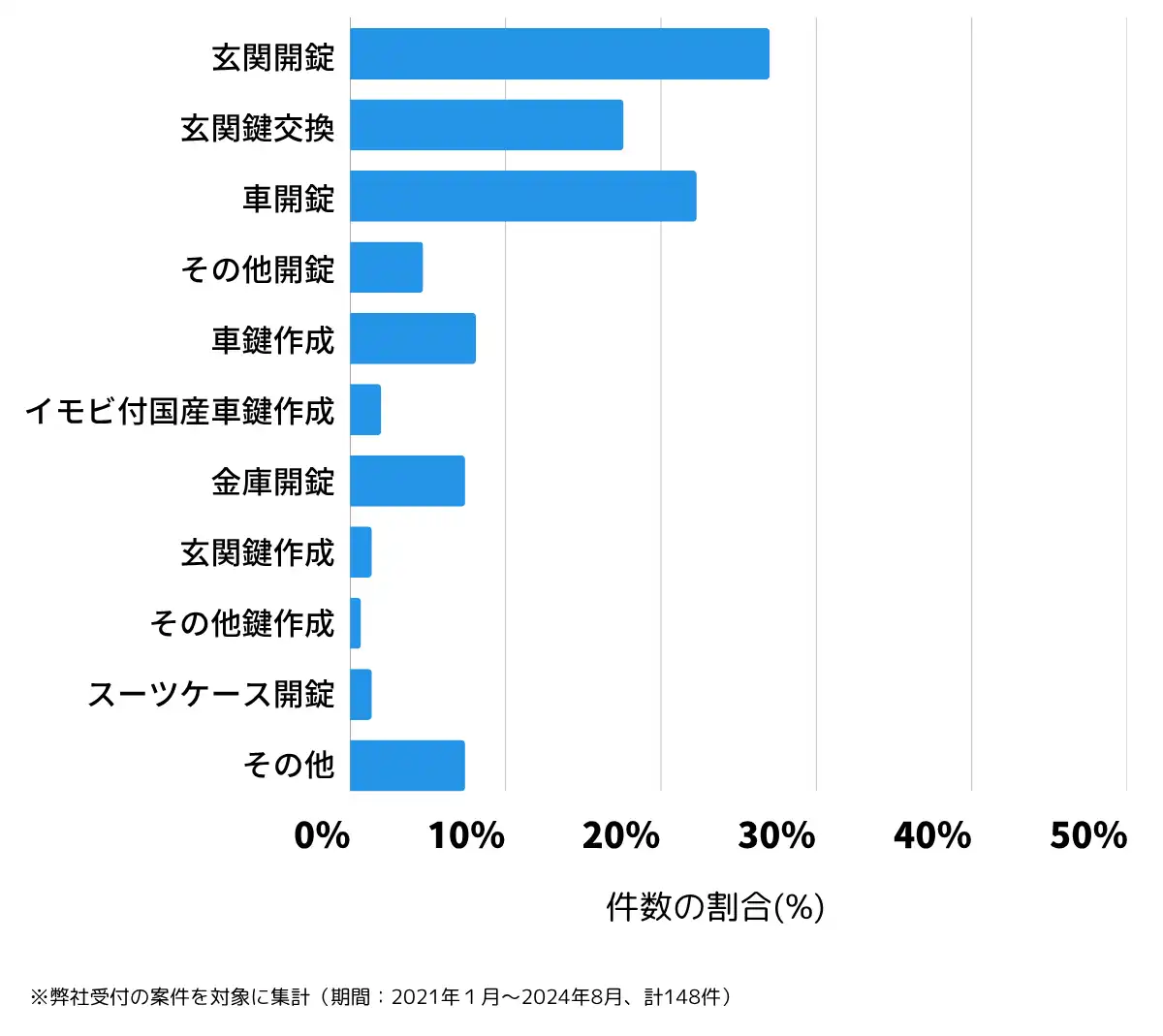 京都府城陽市の鍵開け・鍵交換の相談傾向