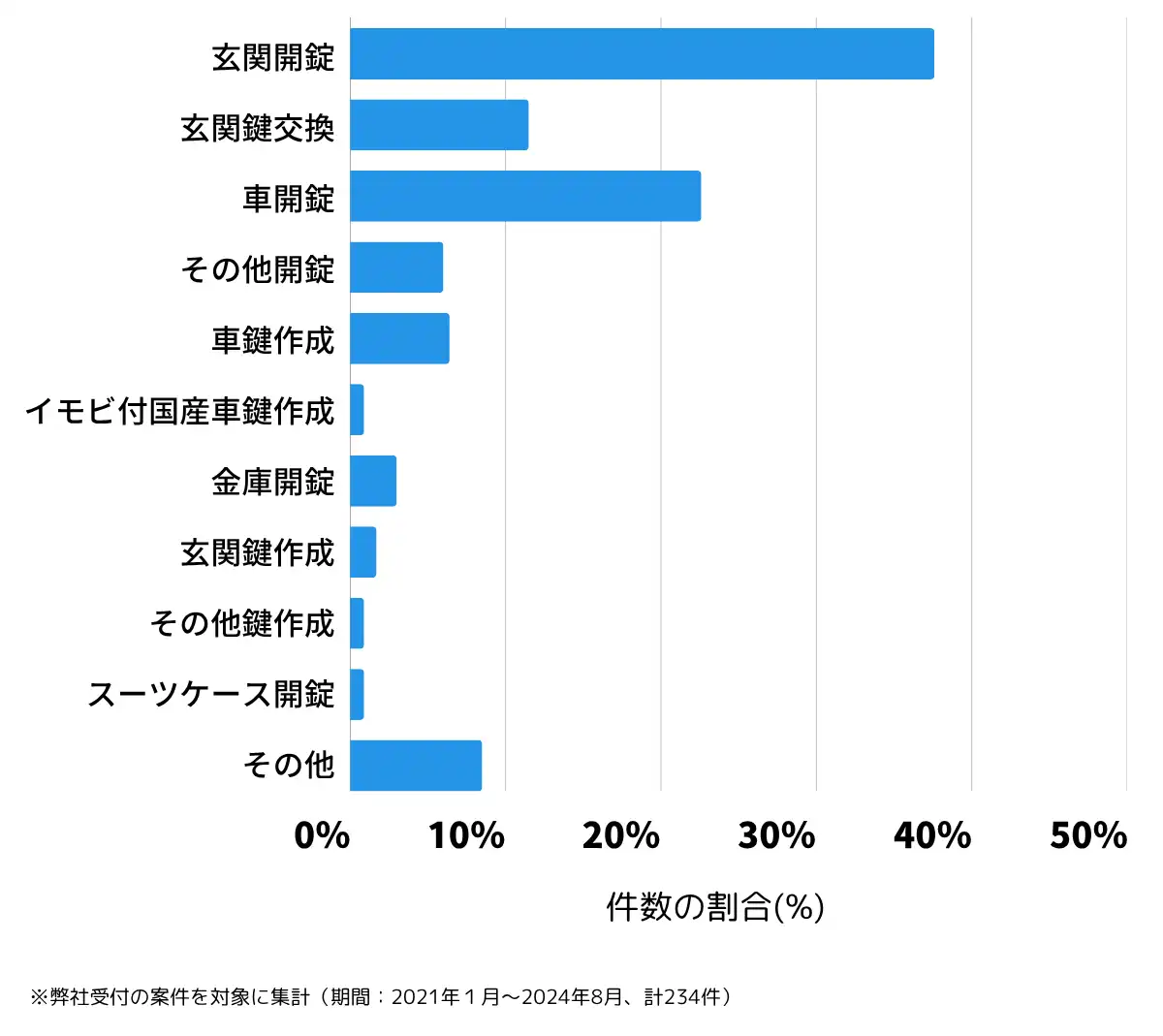 京都府京田辺市の鍵開け・鍵交換の相談傾向