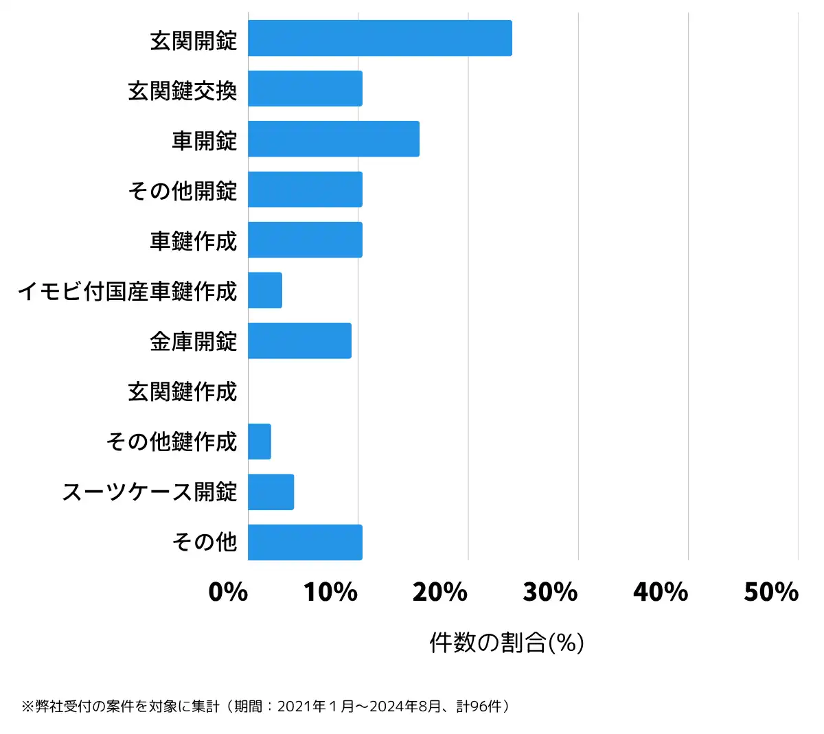 京都府宮津市の鍵開け・鍵交換の相談傾向
