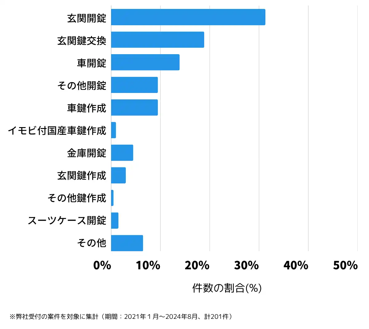 京都府長岡京市の鍵開け・鍵交換の相談傾向