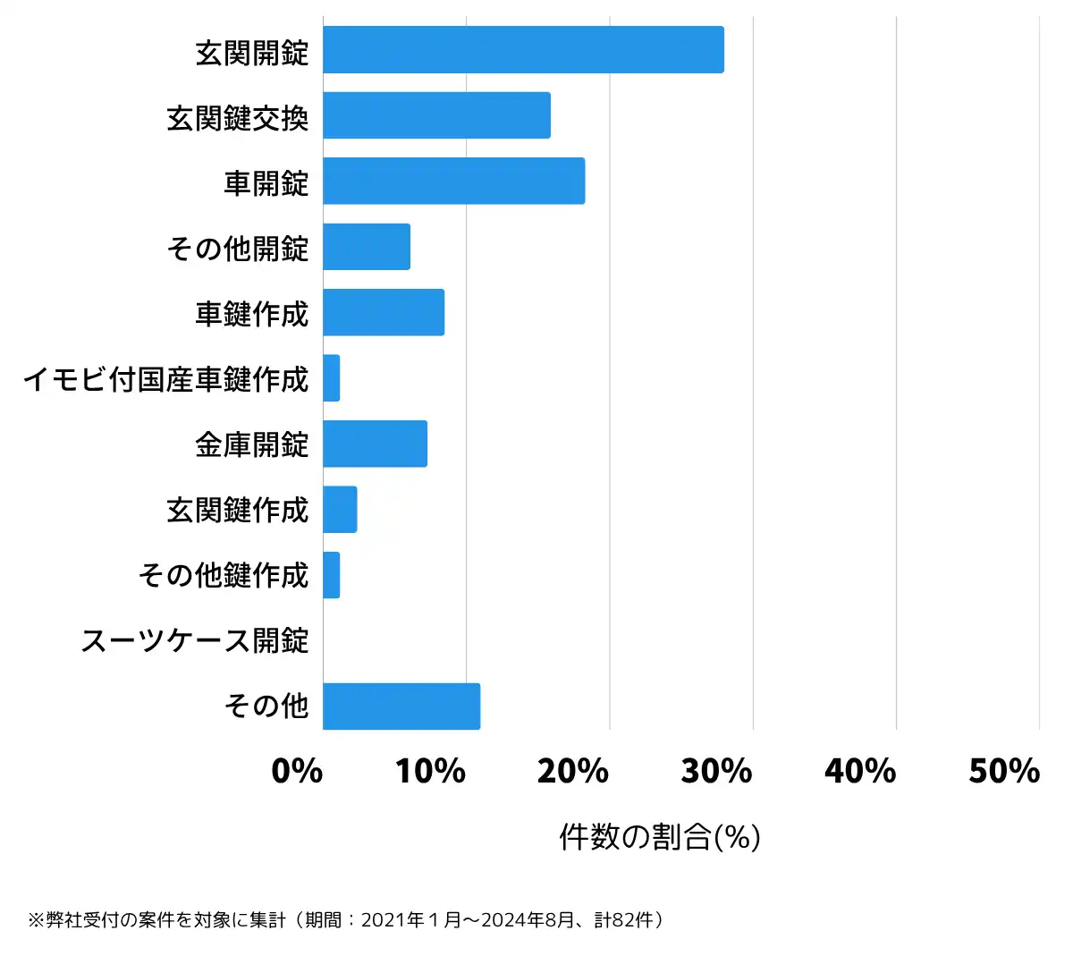奈良県五條市の鍵開け・鍵交換の相談傾向