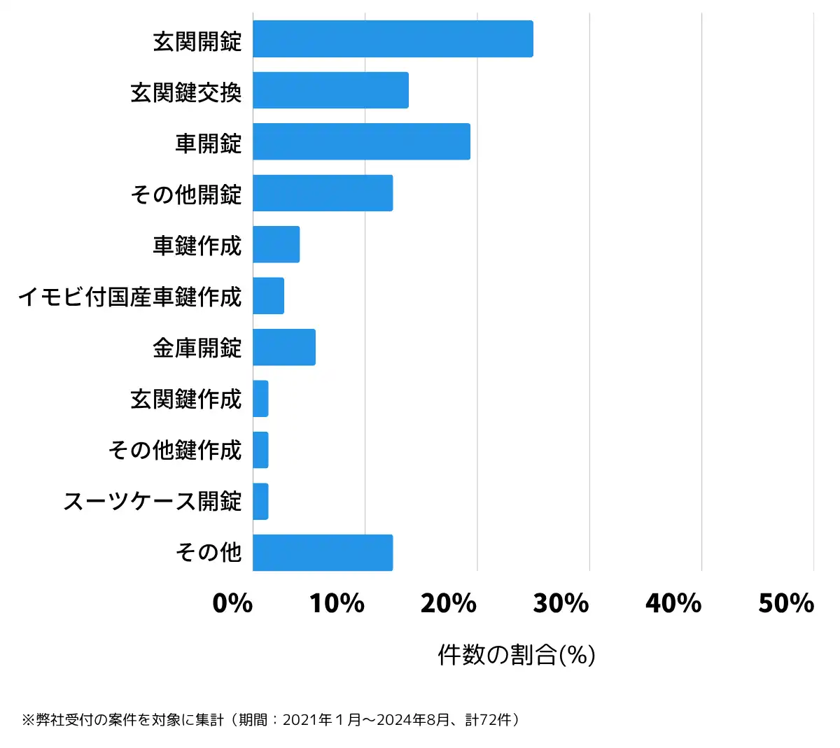 奈良県御所市の鍵開け・鍵交換の相談傾向