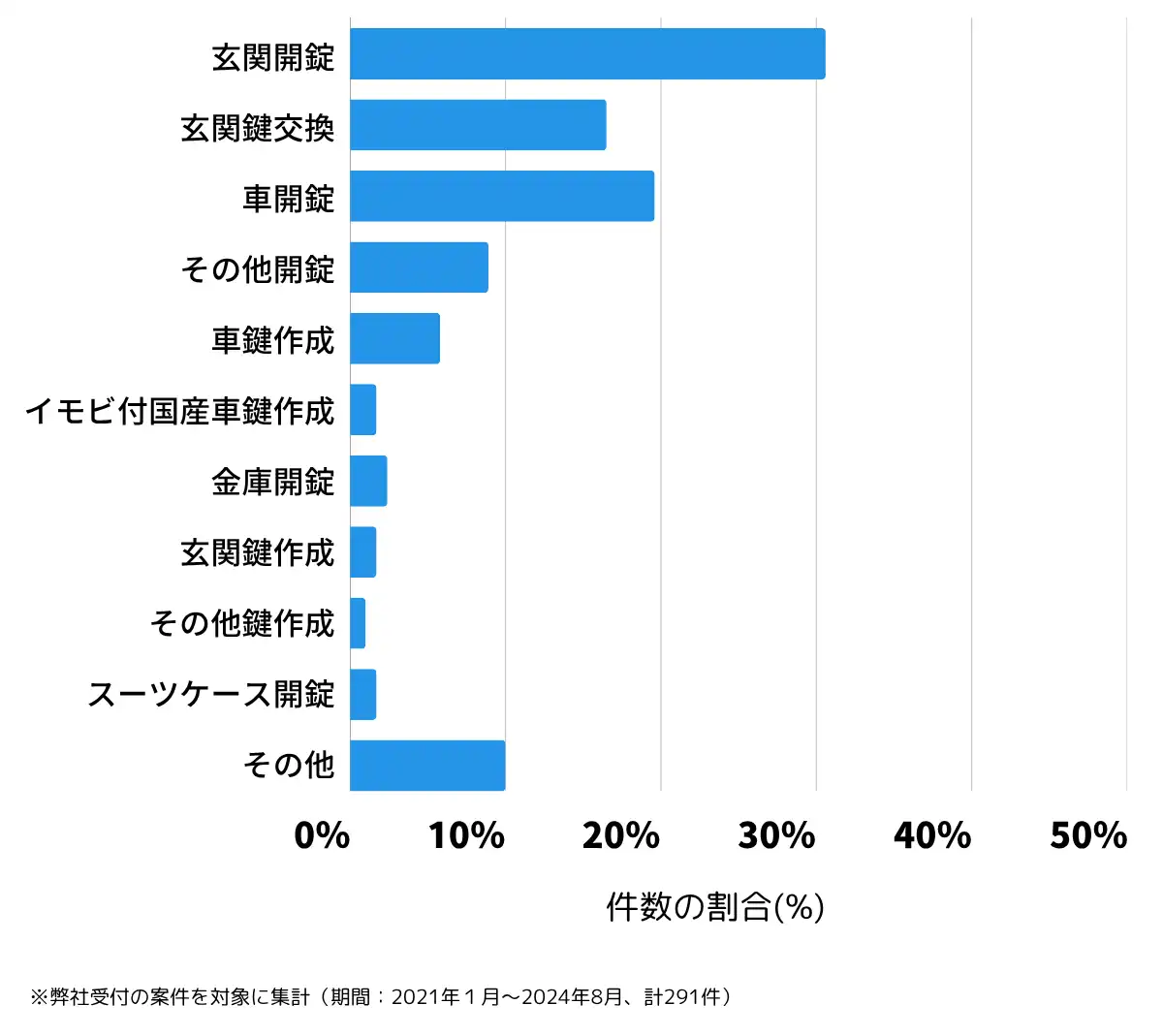 奈良県生駒市の鍵開け・鍵交換の相談傾向